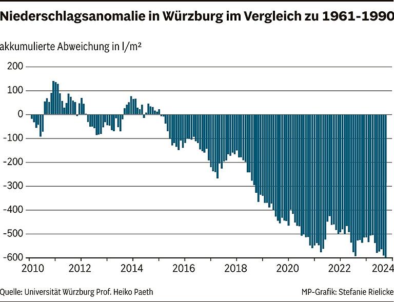 5 wichtige Fakten und Erkenntnisse: So stark schreitet der Klimawandel in Unterfranken voran und das kommt auf uns zu 5 wichtige Fakten und Erkenntnisse: So stark schreitet der Klimawandel in Unterfranken voran und das kommt auf uns zu