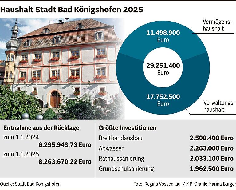 Rekordhaushalt 2025: Bad Königshofen kratzt am 30-Millionen-Euro-Etat Rekordhaushalt 2025: Bad Königshofen kratzt am 30-Millionen-Euro-Etat