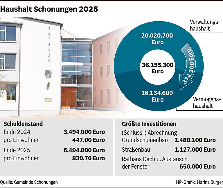 Bis zu 18 Millionen Euro: Großprojekte treiben Schonungens Schulden nach oben
