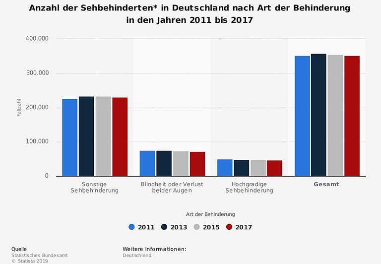 2017 waren bundesweit 72 752 Patienten aufgrund einer Blindheit oder des Verlustes beider Augen als schwerbehindert anerkannt. Die Anzahl von Taubblinden wurde nicht gesondert erfasst. 2017 waren bundesweit 72 752 Patienten aufgrund einer Blindheit oder des Verlustes beider Augen als schwerbehindert anerkannt. Die Anzahl von Taubblinden wurde nicht gesondert erfasst.