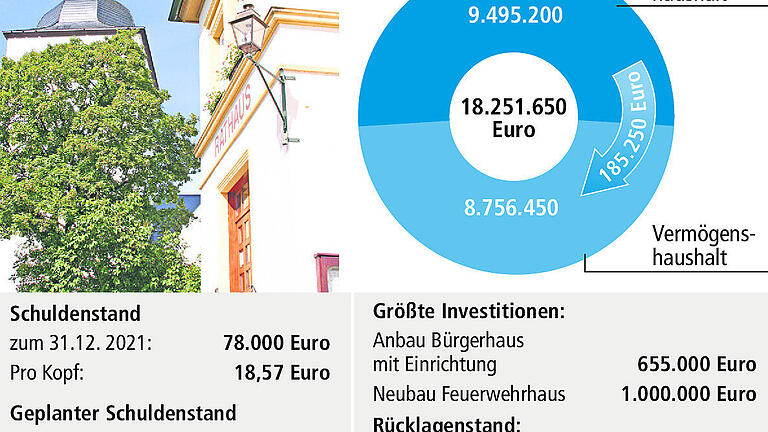 Schwebheimer Haushalt ist stark von den Steuereinnahmen abhängig Schwebheimer Haushalt ist stark von den Steuereinnahmen abhängig
