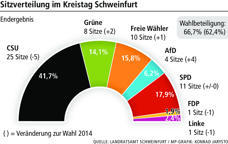 Kreistag: 'Bunte Mehrheit' übernimmt das Zepter