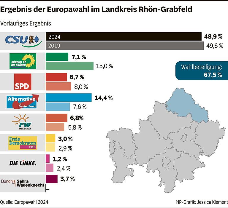 Europawahl 2024 im Landkreis Rhön-Grabfeld: CSU bleibt stärkste Kraft, AfD auf Platz zwei, Grüne stürzen ab