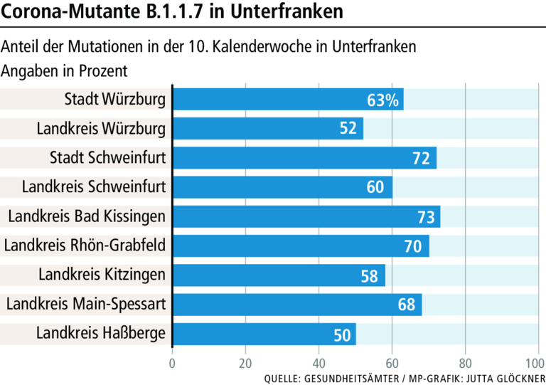 Corona in Unterfranken: Britische Mutation dominiert - mit Folgen Corona in Unterfranken: Britische Mutation dominiert - mit Folgen