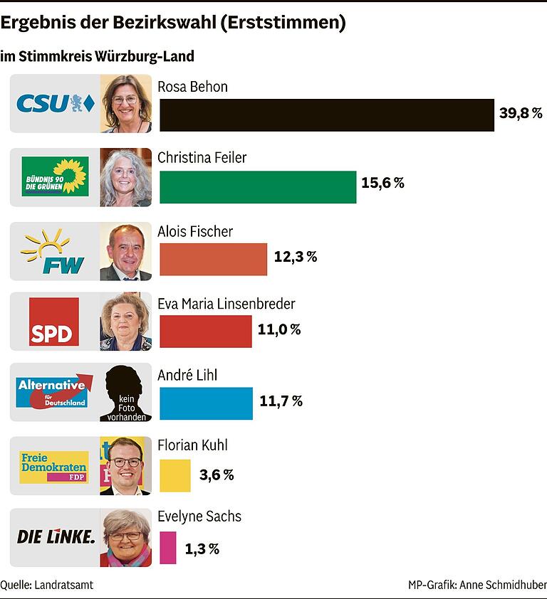 Bezirkswahl 2023 in der Region Würzburg: CSU holt in Stadt und Landkreis Würzburg das Direktmandat