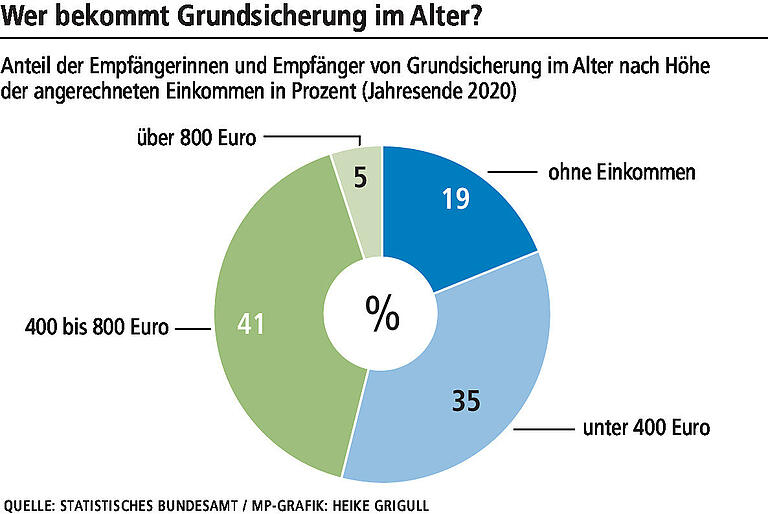Arm im Alter: Warum immer mehr Rentner auf Geld vom Staat angewiesen sind Arm im Alter: Warum immer mehr Rentner auf Geld vom Staat angewiesen sind