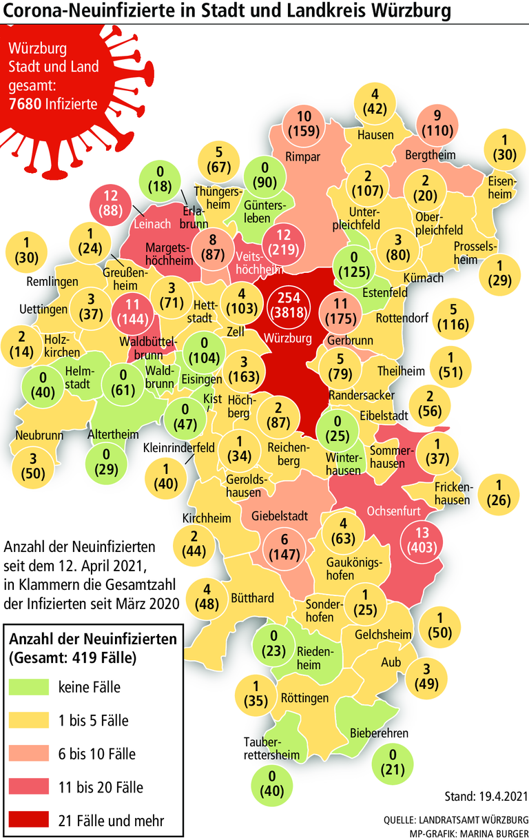 Würzburg im Corona-Vergleich: Landkreis top, Stadt abgeschlagen Würzburg im Corona-Vergleich: Landkreis top, Stadt abgeschlagen