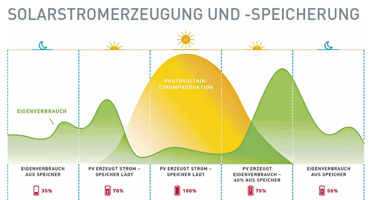 WVV Infoserie Solarstromerzeugung und Speicherung