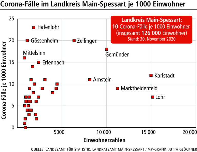 Was aktuelle Zahlen über Corona im Landkreis Main-Spessart verraten