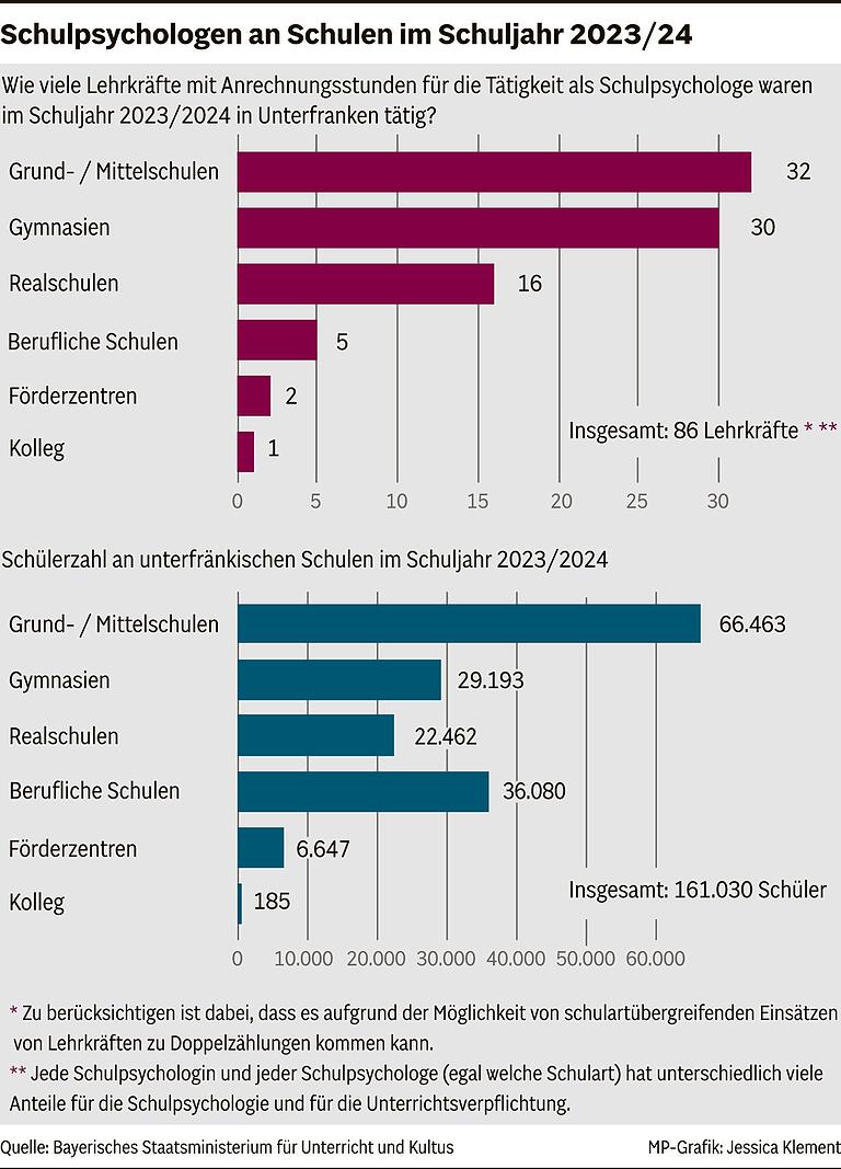 Überlastete Schulpsychologen: 'In jeder Klasse gibt es viele Schülerinnen und Schüler mit besonderen Päckchen' Überlastete Schulpsychologen: 'In jeder Klasse gibt es viele Schülerinnen und Schüler mit besonderen Päckchen'