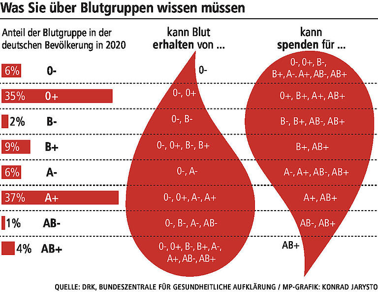 Immer weniger gehen Blutspenden: So bedrohlich ist die Situation in Unterfranken Immer weniger gehen Blutspenden: So bedrohlich ist die Situation in Unterfranken