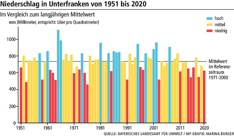 Wassermangel trotz Regenwetter in Unterfranken: Wie kann das sein? Wassermangel trotz Regenwetter in Unterfranken: Wie kann das sein?