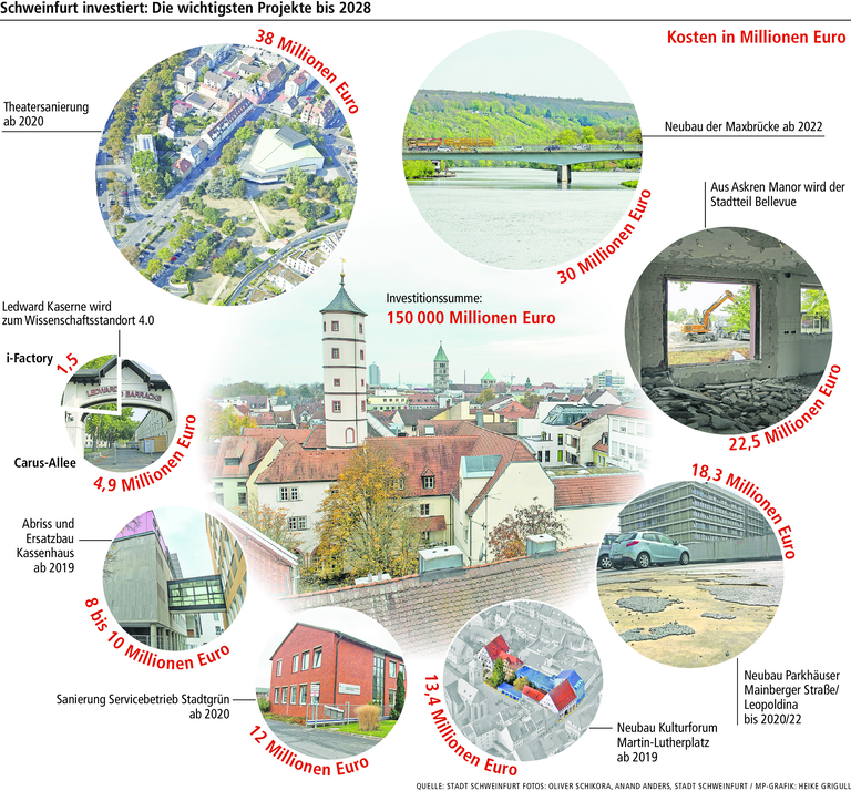 Gewerbesteuer in Schweinfurt sinkt: Sind Projekte gefährdet?