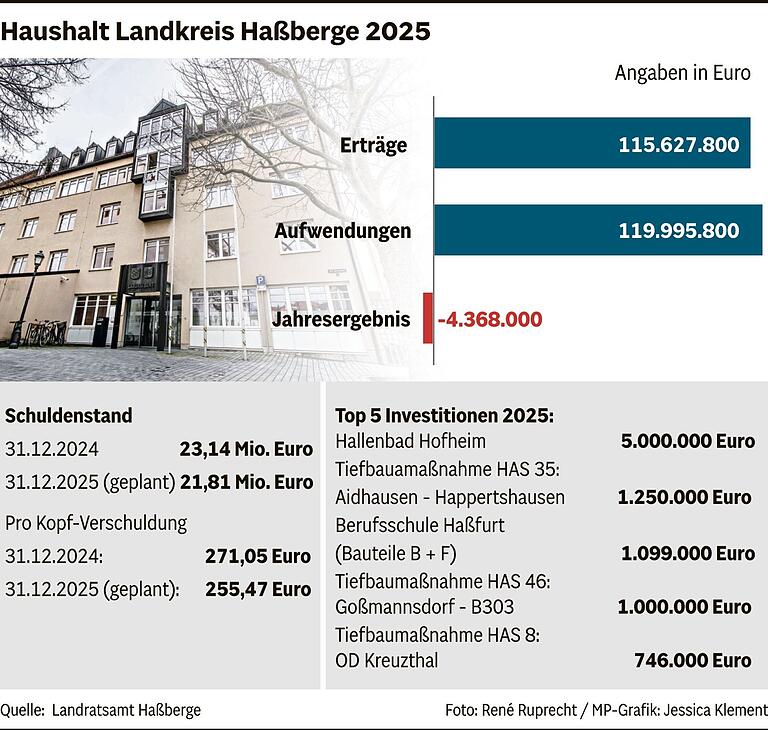 'Wir können uns nicht mehr alles leisten': Landkreis Haßberge bleibt finanzielles Sorgenkind 'Wir können uns nicht mehr alles leisten': Landkreis Haßberge bleibt finanzielles Sorgenkind