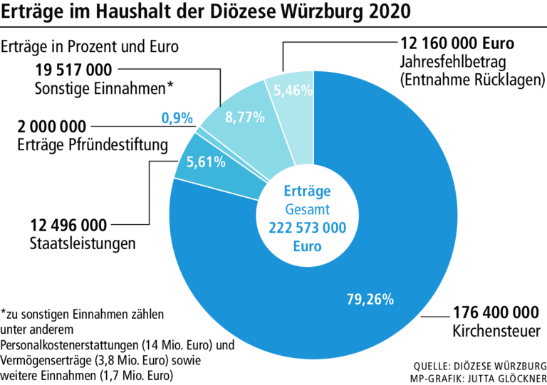 Diözese Würzburg rechnet erneut mit einem Millionen-Defizit