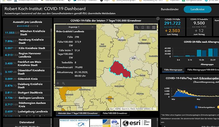 Die Internetseite des Robert Koch-Instituts vom 1. Oktober: Rot markiert als einer von vier Hotspots in Deutschland war der Landkreis Rhön-Grabfeld. Die Internetseite des Robert Koch-Instituts vom 1. Oktober: Rot markiert als einer von vier Hotspots in Deutschland war der Landkreis Rhön-Grabfeld.