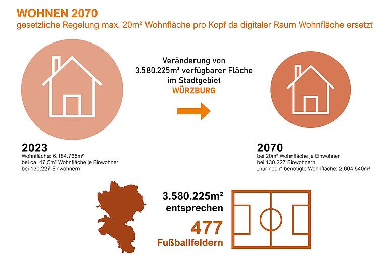 Vision für mehr frei verfügbare Fläche im Würzburg des Jahrs 2070 – möglich mit einerEinschränkung des Pro-Kopf-Wohnraums Vision für mehr frei verfügbare Fläche im Würzburg des Jahrs 2070 – möglich mit einerEinschränkung des Pro-Kopf-Wohnraums