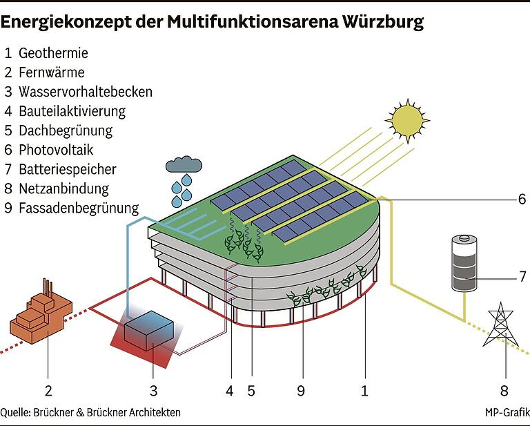 Multifunktionsarena Würzburg soll energieautark sein: Mit Erdwärme geheizt und mit Regenwasser gekühlt