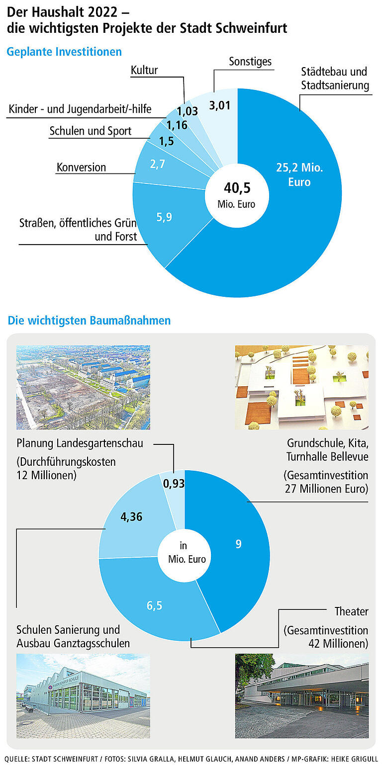 Lichtblick: Wie es 2022 finanziell für die Stadt Schweinfurt aufwärts gehen soll