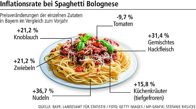 So teuer sind die Zutaten geworden: 6 beliebte Gerichte und die Folgen der hohen Lebensmittelpreise So teuer sind die Zutaten geworden: 6 beliebte Gerichte und die Folgen der hohen Lebensmittelpreise