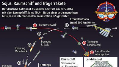 Gersts Himmelfahrt an Himmelfahrt