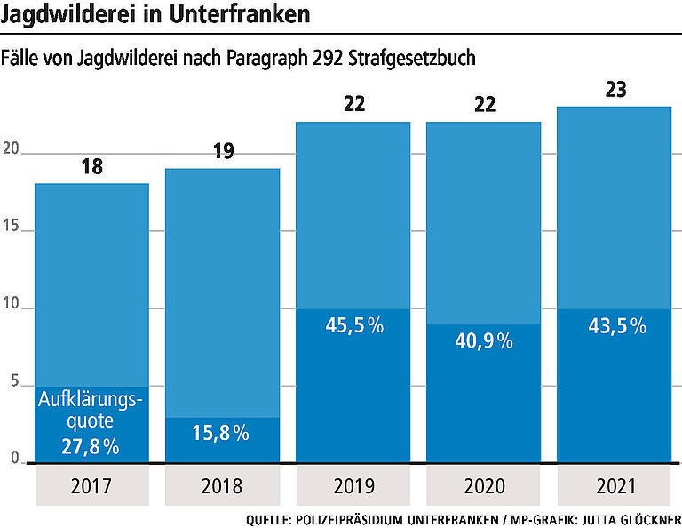 Wilderei in Unterfranken: 'Die Dunkelziffer ist hoch'