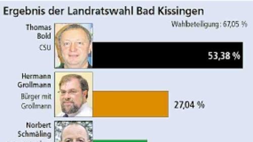 Trotz großer Verluste: Der neue Landrat ist der alte