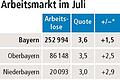 Arbeitsmarkt trotzt Pessimismus