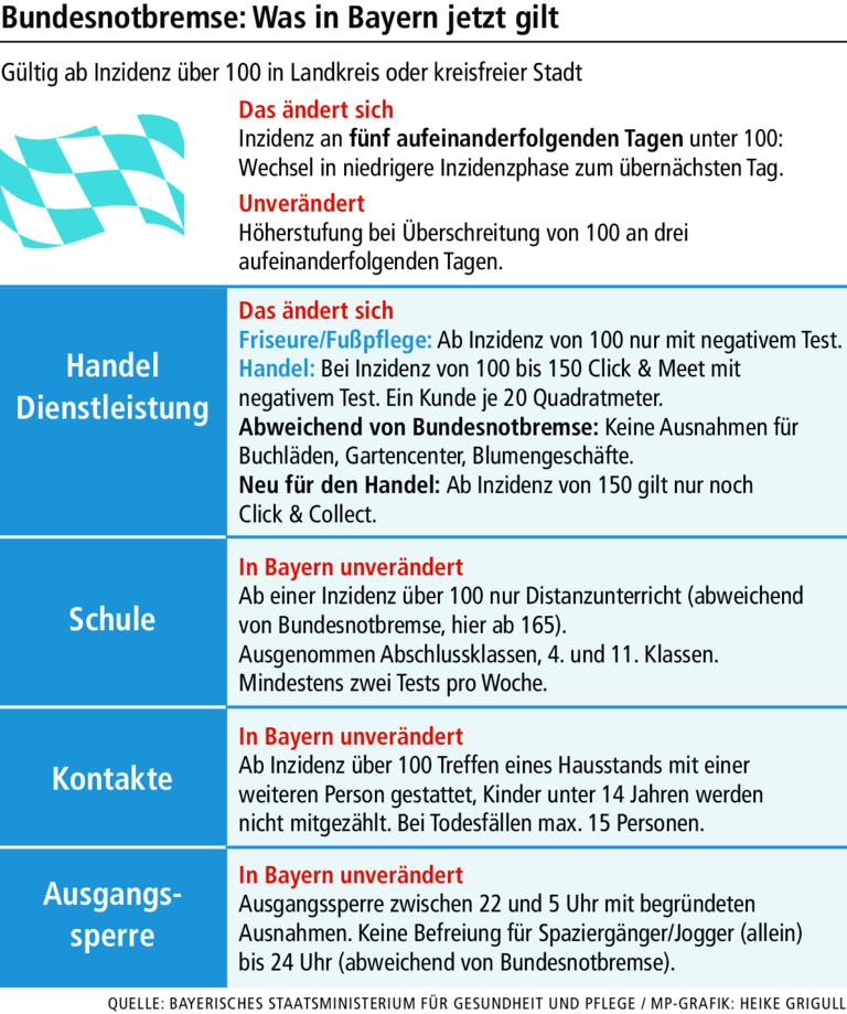 Corona-Regeln: Das gilt seit dem 24. April in Bayern