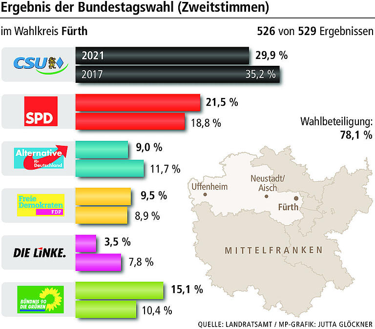 CSU verteidigt ihr Direktmandat im Wahlkreis Fürth