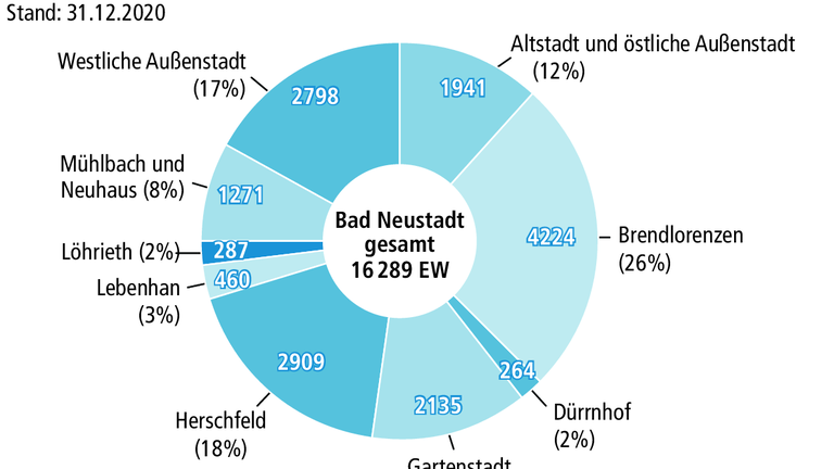 Einwohnerstatistik 2020: Bad Neustadt nimmt weiter ab