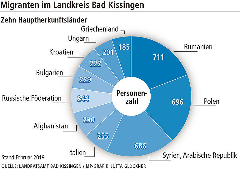 Grafik für Online / LD - Migranten im Landkreis Bad Kissingen, zehn Hauptherkunftsländer