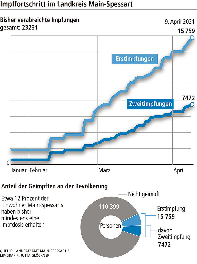 WEB_Grafik Impffortschritt Lkr MSP_NEU WEB_Grafik Impffortschritt Lkr MSP_NEU