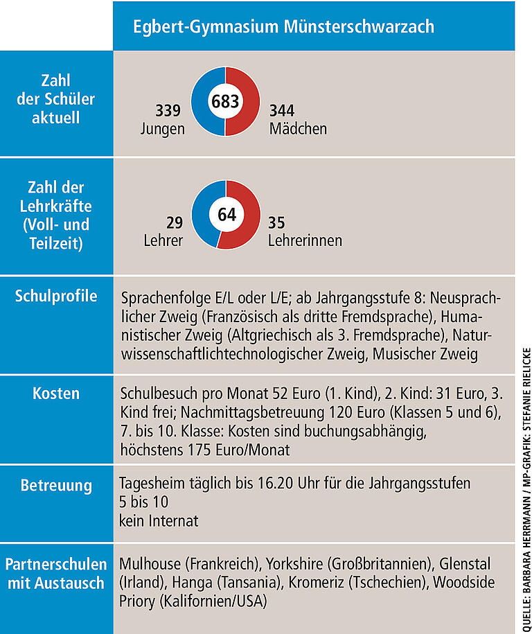 In welche Schule soll mein Kind? Das bieten die sechs Gymnasien in der Region Kitzingen