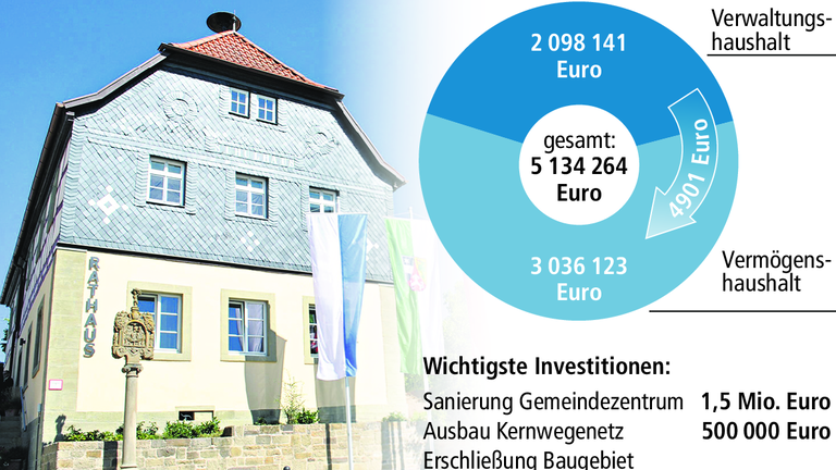 Das Gemeindezentrum Großbardorf wird teurer als gedacht Das Gemeindezentrum Großbardorf wird teurer als gedacht