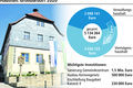 Das Gemeindezentrum Großbardorf wird teurer als gedacht