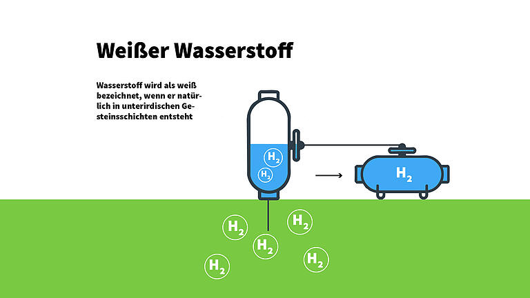 Weißer Wasserstoff - Förderung von weißem Wasserstoff Weißer Wasserstoff - Förderung von weißem Wasserstoff