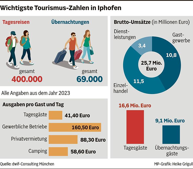 Hier fließen nicht nur Millionen von Weltmarktführer Knauf: Warum der Tourismus für Iphofen ein gutes Geschäft ist Hier fließen nicht nur Millionen von Weltmarktführer Knauf: Warum der Tourismus für Iphofen ein gutes Geschäft ist