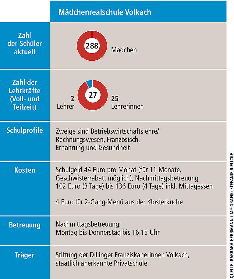 In welche Schule soll mein Kind? Das bieten die sieben Realschulen in der Region Kitzingen