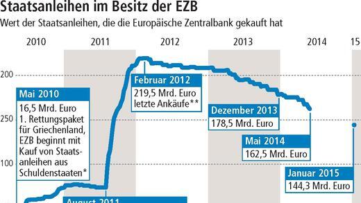 Draghi zieht die Notbremse