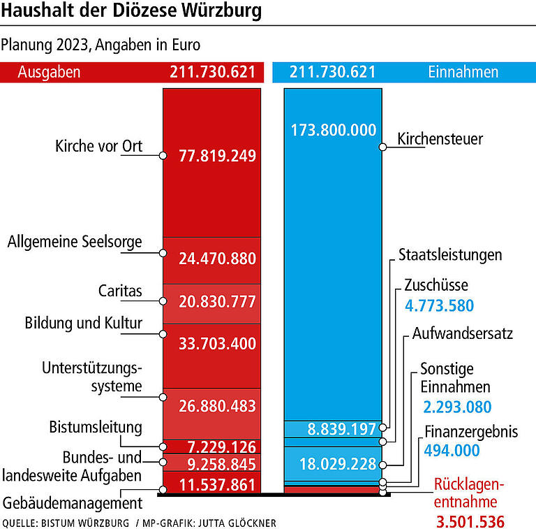 Bistum Würzburg in Zahlen: Warum der Finanzdirektor für 2023 ein Minus einplant und wer jetzt Geld bekommt