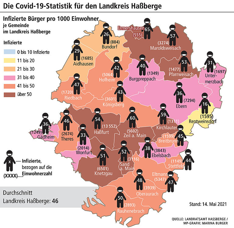 Corona: Wert im Landkreis Haßberge weiter deutlich unter 100