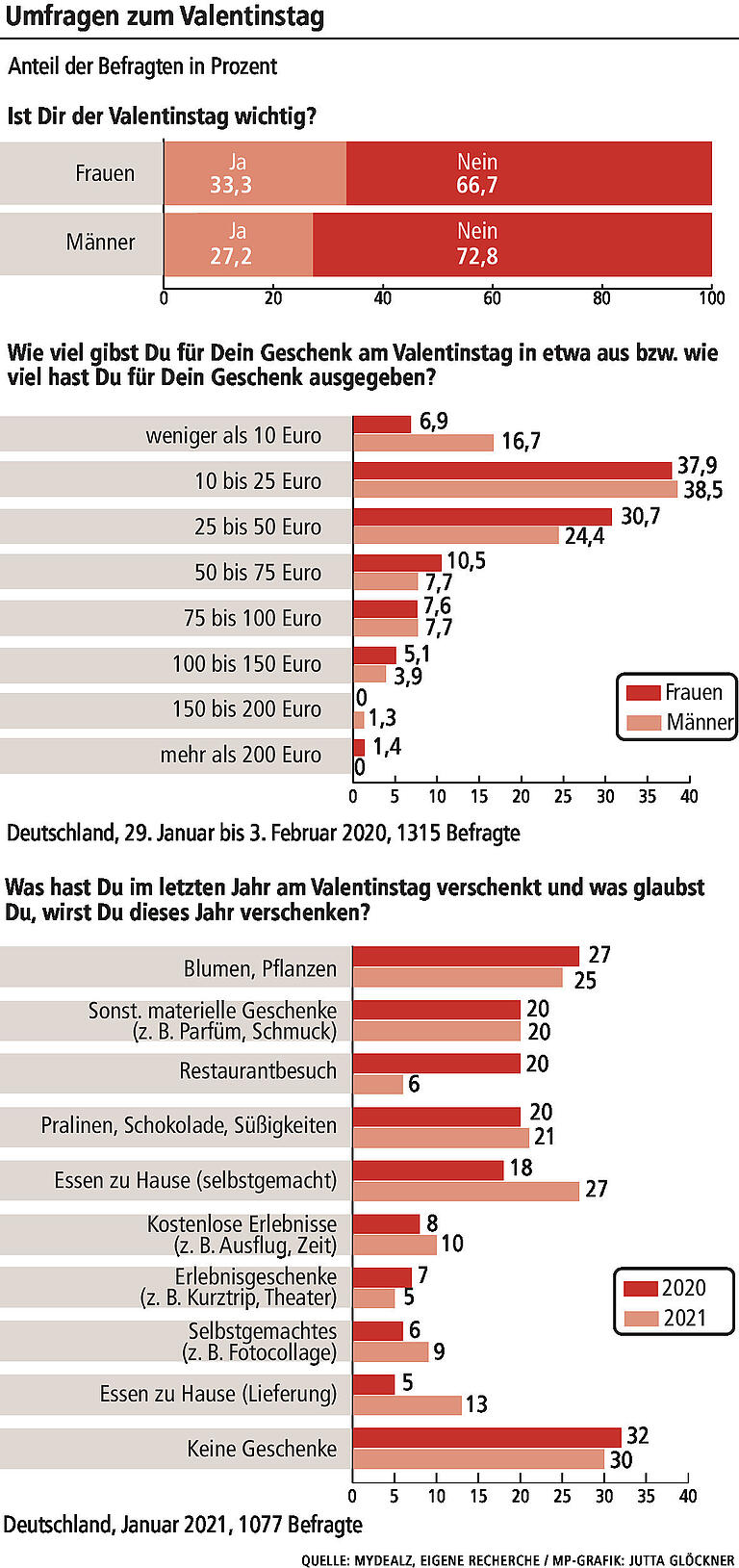 Liebevolles Ritual statt Kommerz: Wie wichtig der Valentinstag für Paare sein kann Liebevolles Ritual statt Kommerz: Wie wichtig der Valentinstag für Paare sein kann