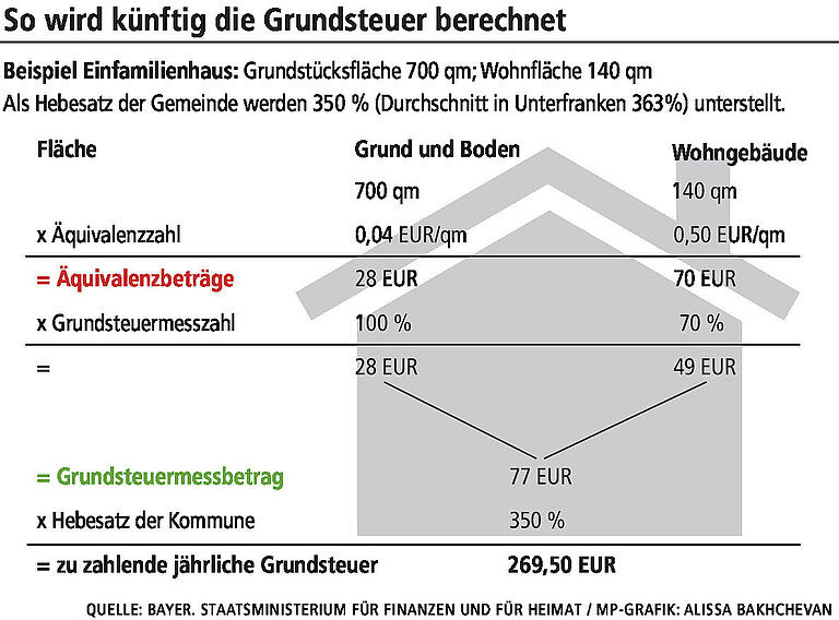 Beeilen bei der Grundsteuererklärung: Drei Viertel der Immobilienbesitzer in Bayern haben noch nicht abgegeben