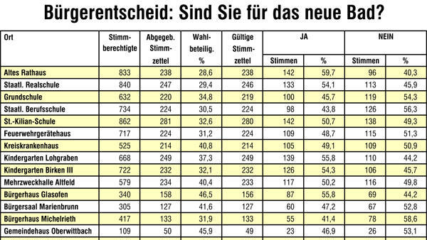 Aktualisierte Tabelle Bürgerentscheid