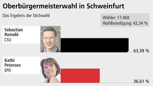 Sebastian Remelé wird neuer Rathauschef