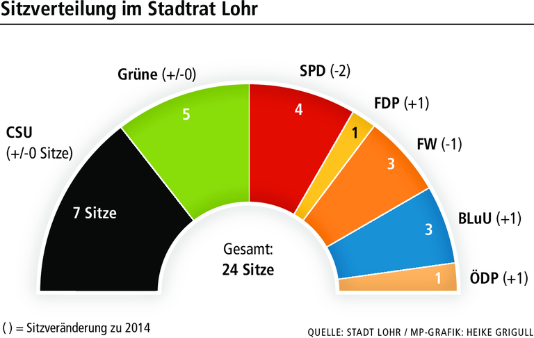 Lohr setzt auf bewährte Kräfte: Nur fünf Neue im Stadtrat