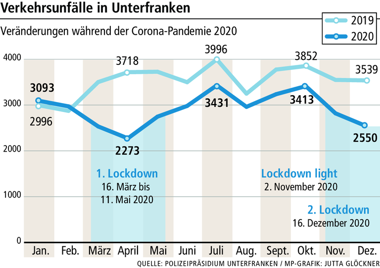 Polizei: Wegen Corona weniger Unfälle in Unterfranken