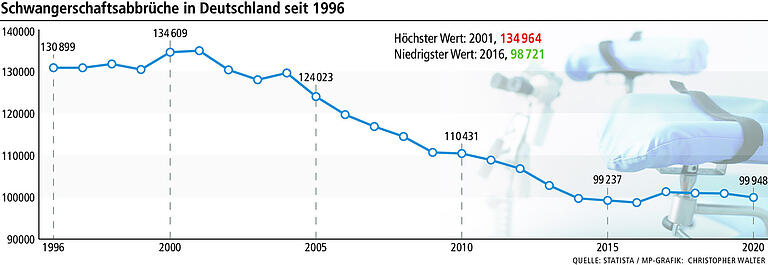 Tabuthema Abtreibung: Warum in Unterfranken Ärztinnen und Ärzte fehlen Tabuthema Abtreibung: Warum in Unterfranken Ärztinnen und Ärzte fehlen
