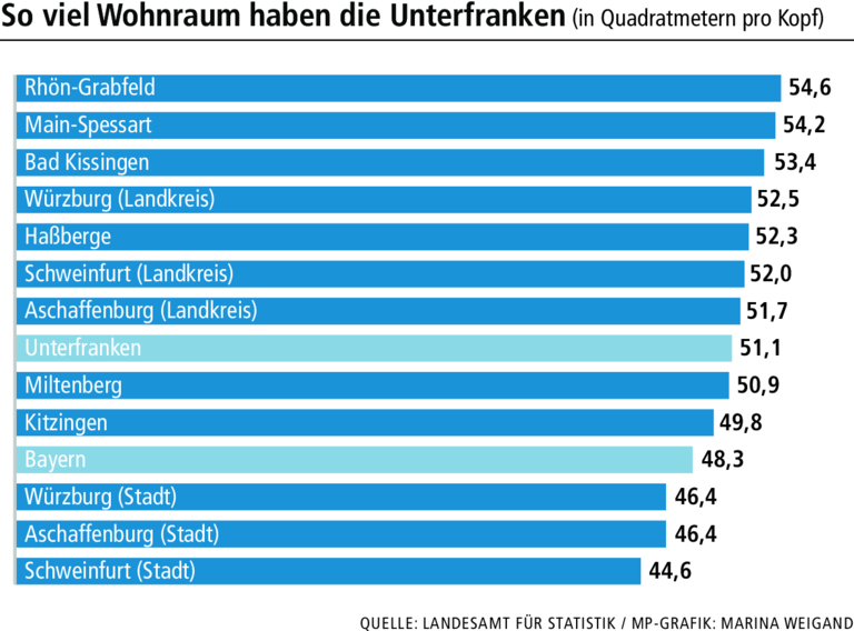 So wohnt die Region: Wo Unterfrankens größte Häuser stehen So wohnt die Region: Wo Unterfrankens größte Häuser stehen